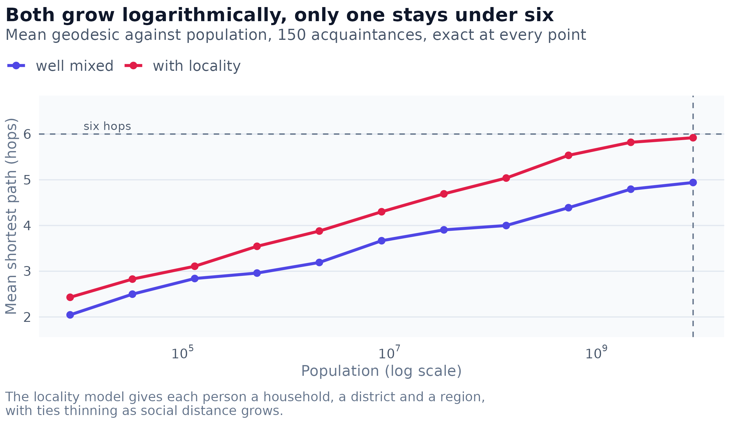Mean exact shortest-path length against population for two models with 150 acquaintances each, measured at eleven sizes spanning six orders of magnitude. The horizontal marker is the six-hop claim; the vertical marker is the world population.